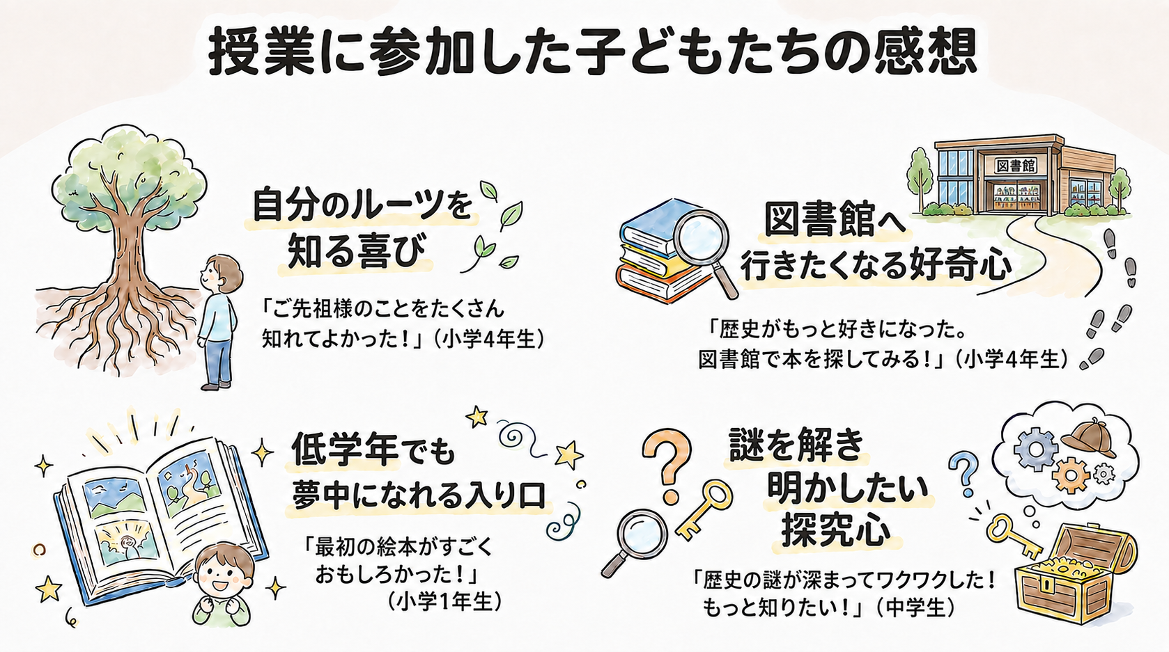 授業に参加した子どもたちの感想。自分のルーツを知る喜び、図書館へ行きたくなる好奇心、低学年でも夢中になれる入口、謎を解き明かしたい探究心など